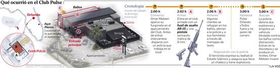 Qu� ocurri� en el Club Pulse