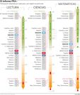 El informe PISA
