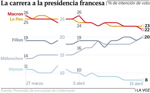 La carrera a la presidencia francesa