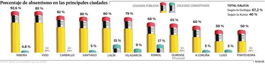 Porcentaje de absentismo en las principales ciudades