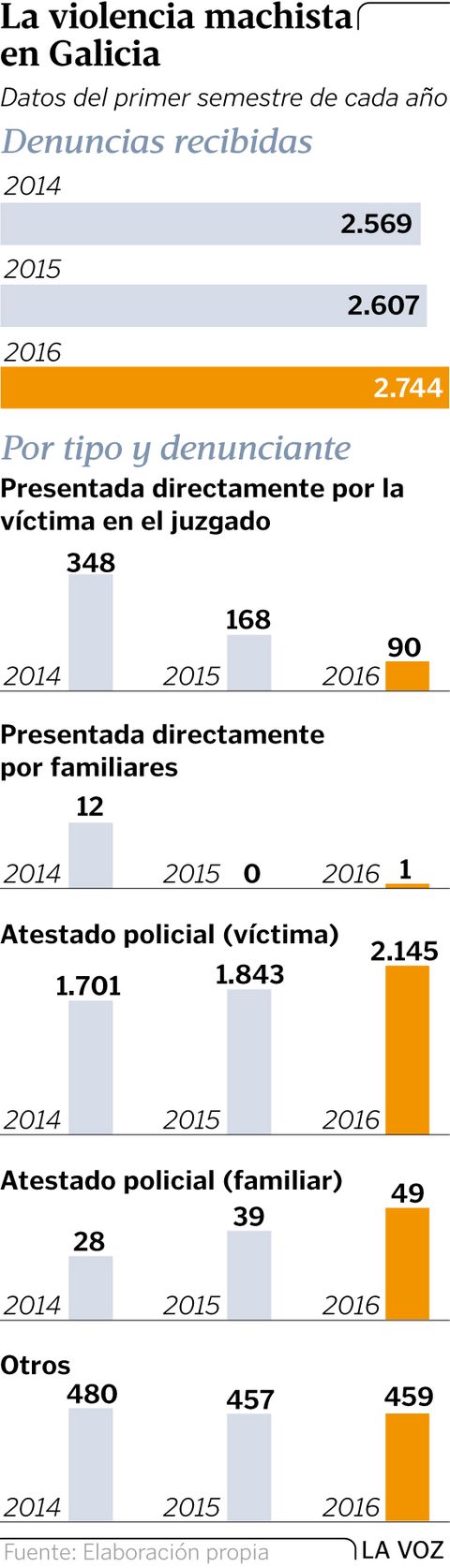 La violencia machista en Galicia