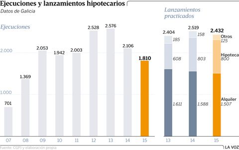 Ejecuciones y lanzamientos hipotecarios