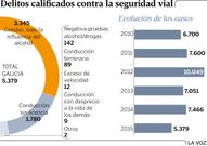 Delitos calificados contra la seguridad vial