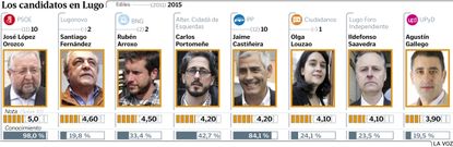 Los candidatos en Lugo