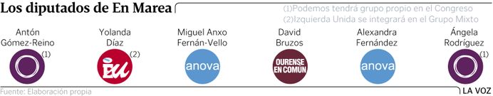 Los diputados de En Marea