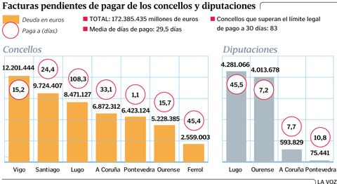 Facturas pendientes de pagar de los concellos y diputaciones