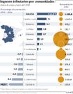 Ingresos tributarios por comunidades