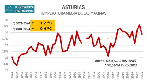 Evoluci�n de la temperatura media en Asturias desde 1970