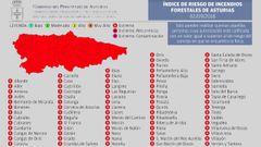 Riesgo extremo de incendios en todos los concejos