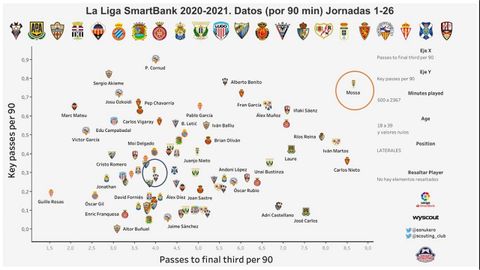 Grfica que relaciona los pases claves por 90 minutos disputados y los pases en el ltimo tercio de campo por 90 minutos disputados. En naranja, Mossa. En azul, Lucas