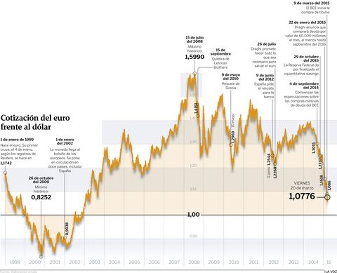 Cotizaci�n del euro frente al d�lar