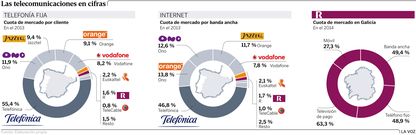 Las telecomunicaciones en cifras