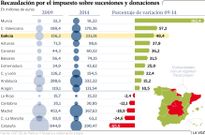 Recaudaci�n por el impuesto sobre sucesiones y donaciones