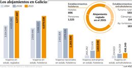 Los alojamientos en Galicia