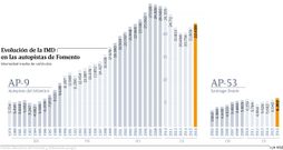 Evoluci�n del IMD en las autopistas de Fomento