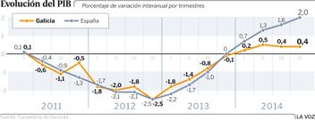 Evoluci�n del PIB