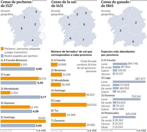 Censos de pecheros, sal y ganado