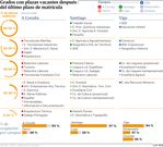 Grados con plazas vacantes despus del ltimo plazo de matrcula