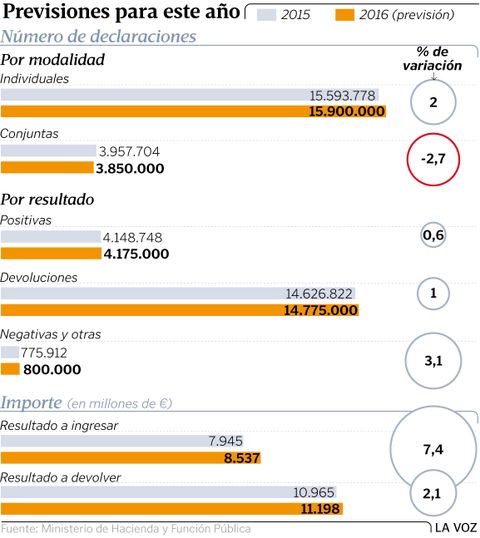 Previsiones para este a�o