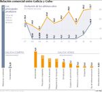 Relaci�n comercial entre Galicia y Cuba