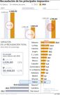 Recaudaci�n de los principales impuestos