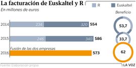 La facturacin de Euskaltel y R