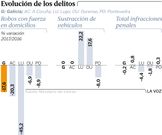 Evoluci�n de los delitos