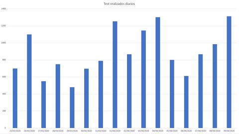 Pruebas PCR para determinar el COVID-19 realizadas hasta el 9 de abril por el Laboratorio de Microbiologa del HUCA