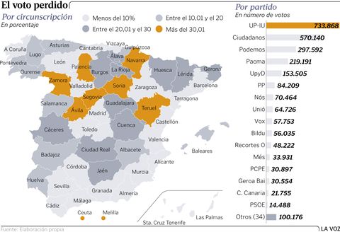 El voto perdido