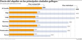 Precio del alquiler en las principales ciudades gallegas