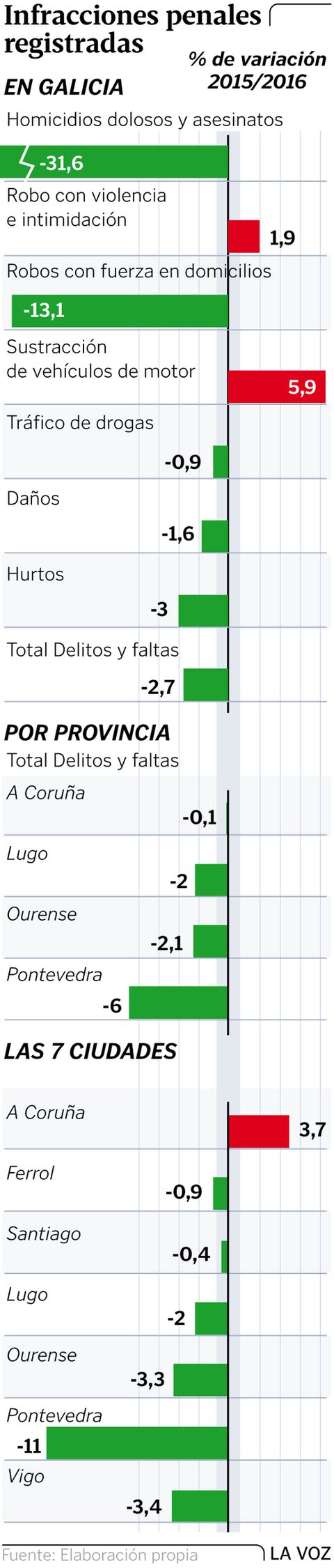 Infracciones penales registradas
