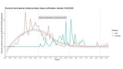 Gr�fico con la evoluci�n de la tasa de incidencia elaborado por la Plataforma de Bioestad�stica y Epidemiolog�a del ISPA