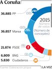 N�mero de votos en A Coru�a