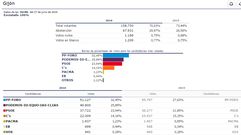 Gr�fico con los resultados del concejo de Gij�n en el 26J