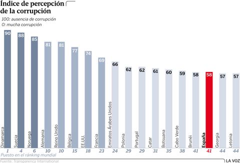 �ndice de percepci�n de la corrupci�n