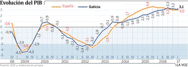 Evolucin del PIB