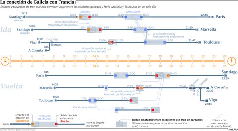 La conexin de Galicia con Francia