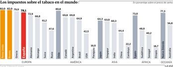 Los impuestos sobre el tabaco en el mundo