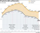 EL precio del carburante