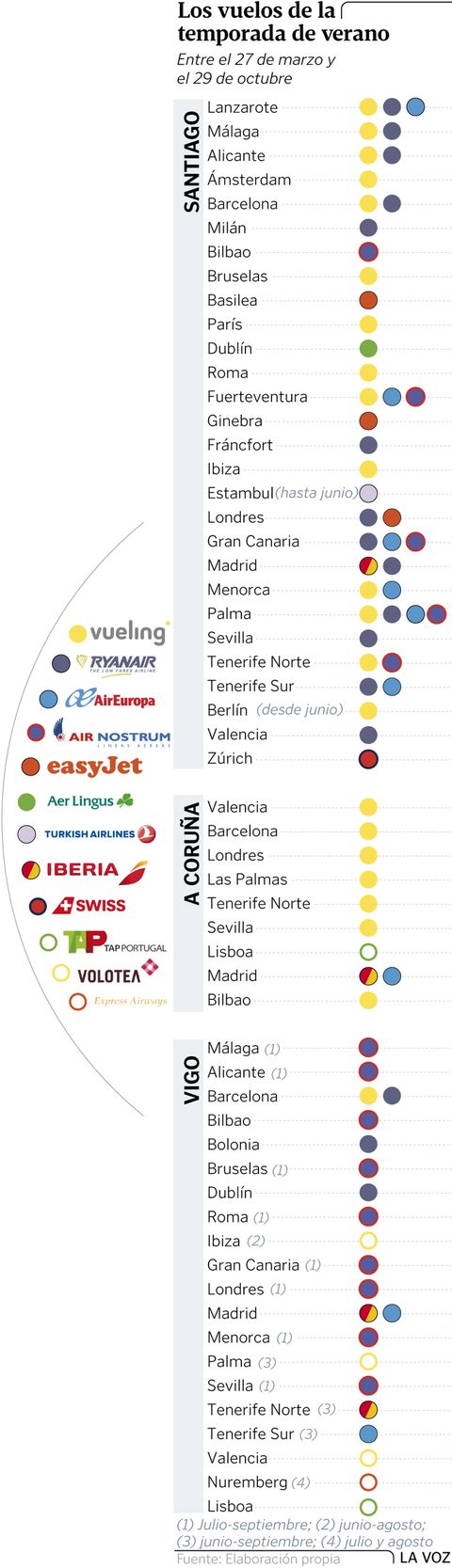 Los vuelos de la temporada de verano