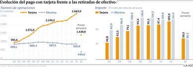Evoluci�n del pago con tarjeta frente a las retiradas de efectivo