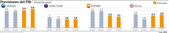 Previsiones del PIB