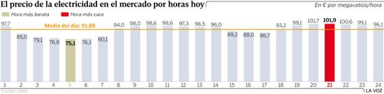 El precio de la electricidad en el mercado por horas hoy