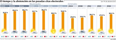 El tiempo y la abstenci�n en las pasadas citas electorales
