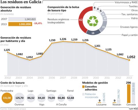 Los residuos en Galicia