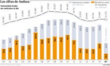 Las cifras de Audasa