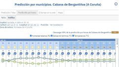 Las previsiones, concello a concello