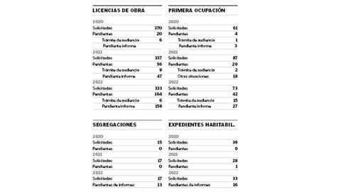 Las licencias del Concello de Lugo en los aos 2020, 2021 y 2022