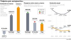 Viajeros por aeropuertos gallegos