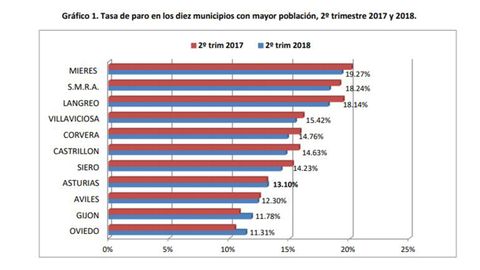 Tasa de paro de los concejos m�s poblados de Asturias